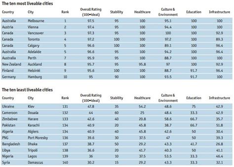 Melbourne Named The Worlds Most Liveable City Auckland Let Down By