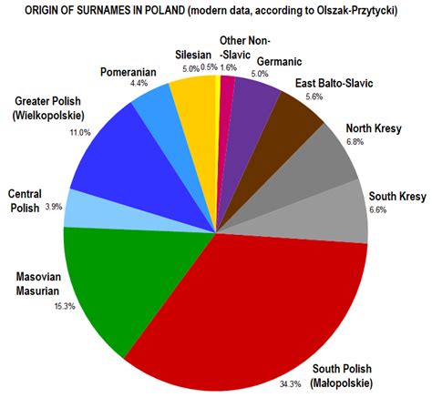 Types of ethnic Polish surnames