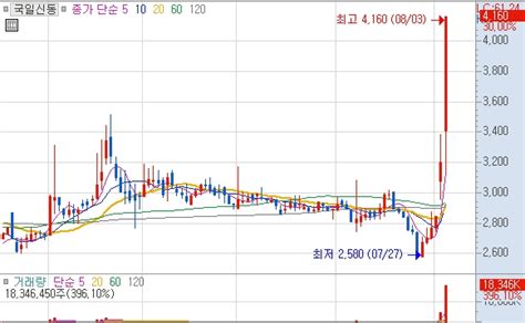 Mtn머니로 상한가 포착 국일신동 주가 강세 초전도체 관련주로 부각