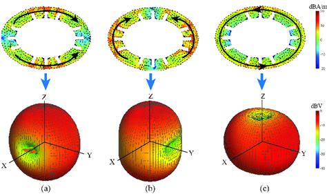 Modal Current Distributions And Radiation Patterns Of A Mode At