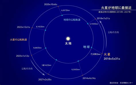 火星が地球に最接近 国立天文台 Naoj