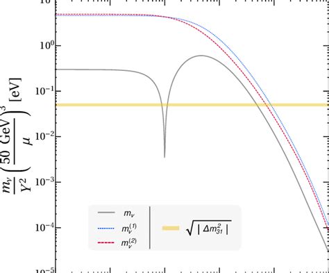 Neutrino Mass Scale M Solid Line For The Diagrams Of Figure With