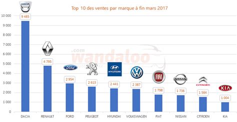 Les Ventes De Voitures Neuves Au Maroc Aux Couleurs Du Printemps