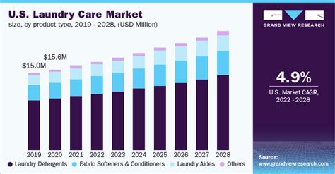 Laundry Care Market Size Share Report