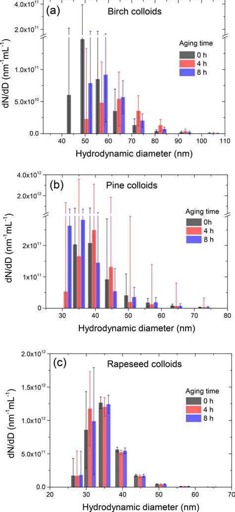 Colloidal Particle Number Size Distributions Of Aqueous Extracts Of Download Scientific Diagram