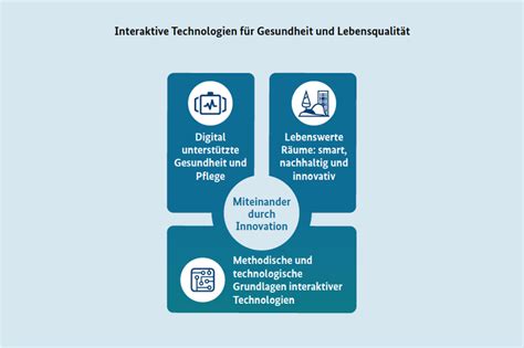 Interaktive Technologien — Miteinander Durch Innovation