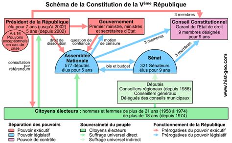 La 5e République Le Démocrate