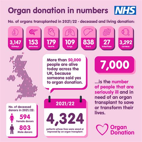 Organ Donation In Numbers