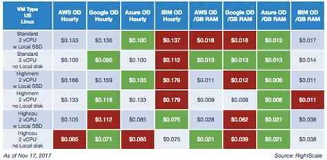 Comparing Cloud Instance Pricing: AWS vs Azure vs Google vs IBM