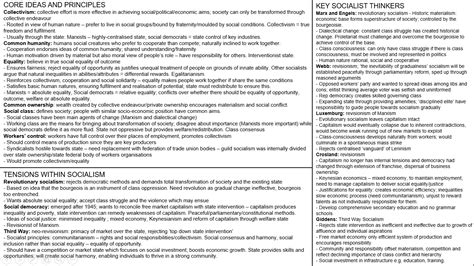 Edexcel A-Level Politics Core Ideologies Revision Pack | Teaching Resources