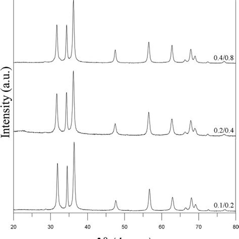 Xrd Patterns Of Precursors That Were Formed Using Zn Ch 3 Coo 2 At