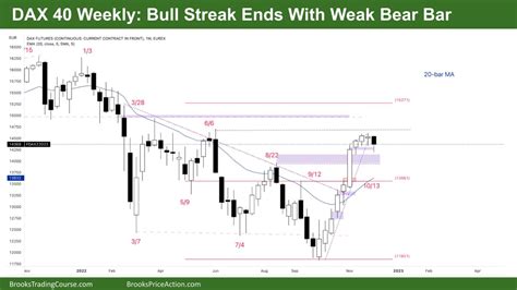 Dax 40 Weak Bear Bar Ends Bull Streak Brooks Trading Course