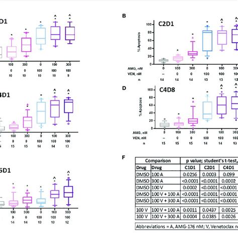 Ex Vivo Sensitivity Of Pbmcs To Amg During Ibrutinib Monotherapy