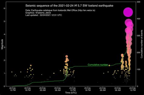 An Earthquake swarm is underway in Iceland, with over 10.000 earthquakes detected in the past 7 ...