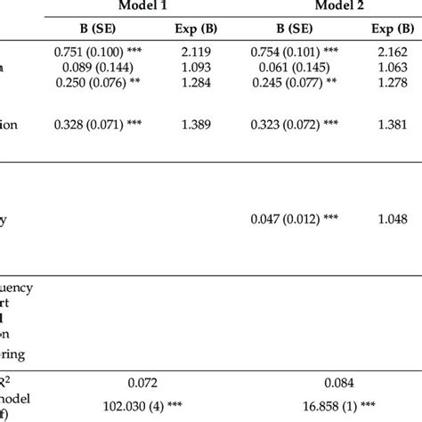 Results Of Multiple Binary Logistic Regression Models Predicting Fruit