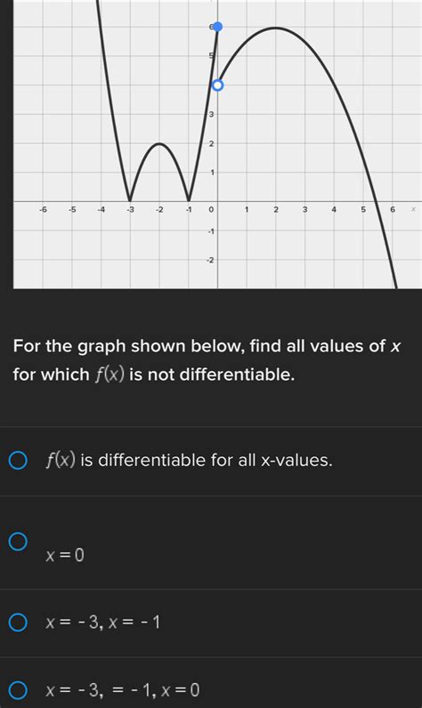 For The Graph Shown Below Find All Values Of X For Which F X Is Not