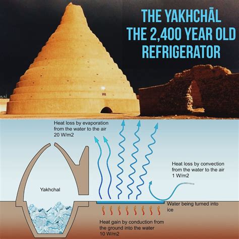 ancient  yakhchal meaning ice pit  persian stands