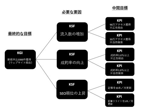 Web広告KPI重要業績評価指標をわかりやすく解説覚えておきたい単語リスト