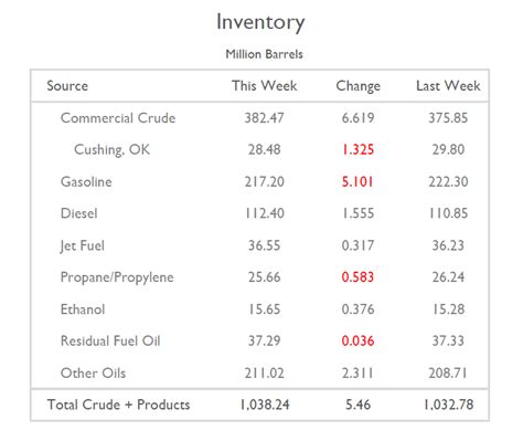 Energy Evidence Eia Petroleum Weekly Report Crude Inventory 66 M