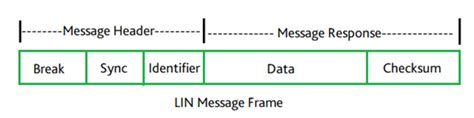 Lin总线知识基础 Csdn博客