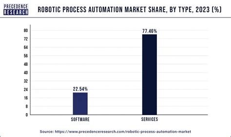 Robotic Process Automation Market Size Report 2024 2033