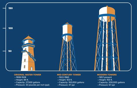 Water Tower: The History of a Campus Icon – UC Davis Library