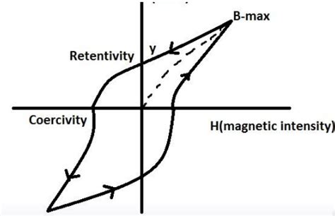 How Do You Plot A Hysteresis Curve