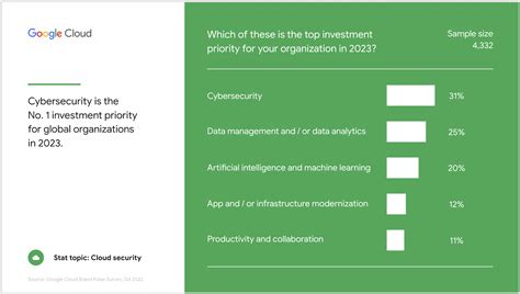 40 cloud computing stats and trends to know in 2023 | Google Cloud Blog