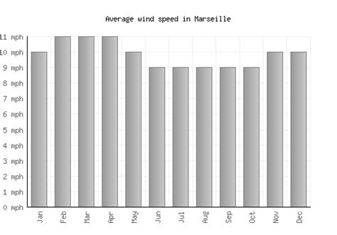 Marseille Weather averages & monthly Temperatures | France | Weather-2-Visit