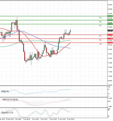 Crude Oil US Session Analysis For CFD Instruments 2023 01 13 Fortrade