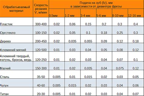 Режимы резания для фрез на станке ЧПУ