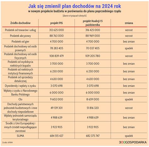 Tak Si Zmieni Plan Dochod W I Wydatk W Na Rok Oto Co Kryje