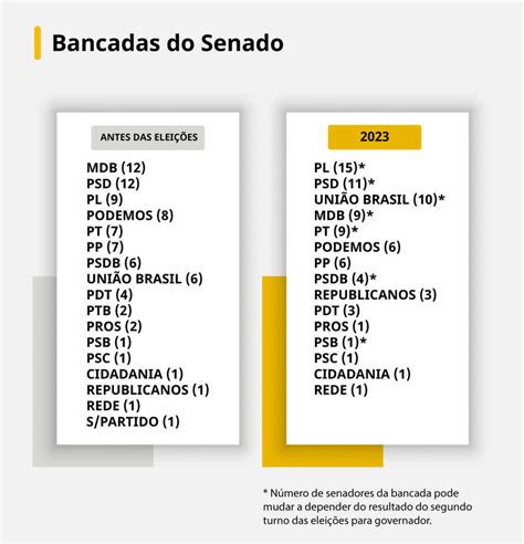 Quais São Os Deputados E Senador Eleitos Por Alagoas Brasil 61