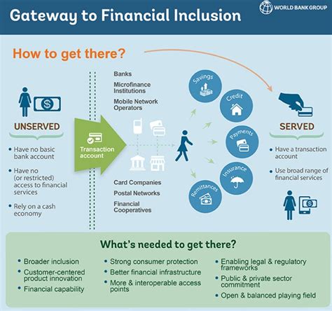 Revolutionising The Unbanked Fintechs Path To Inclusive Finance By