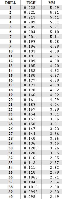 Number Drill Sizes Chart Sutton Tools Drill Size And Decimal Equivalent