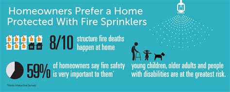 consumer-infographic - Home Fire Sprinkler Coalition