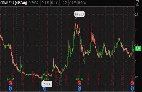 Hot Penny Stocks To Buy For A Market Rebound 3 To Watch
