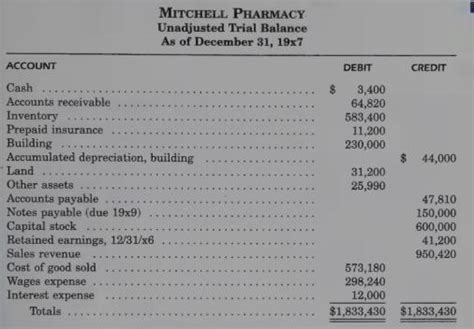 Solved The Unad Justed Trial Balance Illustrat Solutioninn