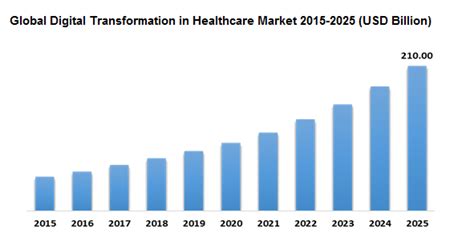 Digital Transformation In Healthcare In 2022 8 Key Trends