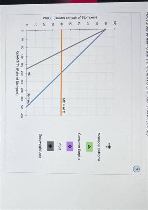 Solved Suppose Clomper S Is A Monopolist That Manufactures Chegg