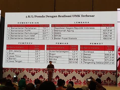 Belanja UMK Pemkot Surabaya Tertinggi Di Indonesia Jatimpedia