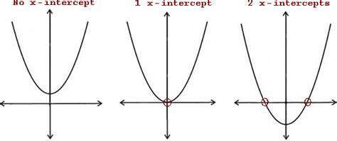 X Intercepts Of Parabolas