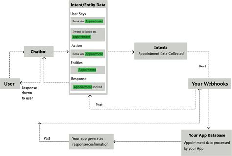 How To Make Chatbot With Google Dialogflow Key Insights