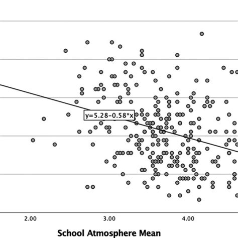 Scatterplot With Regression Line Depicting The Bivariate Relationship