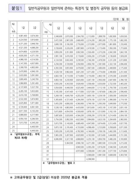 2021년 공무원 봉급표 특정직 별정직 정무직 호봉 월급 급여 보수 인상률 0 9 인상 9급 8급 7급 6급 5급 대통령 국무