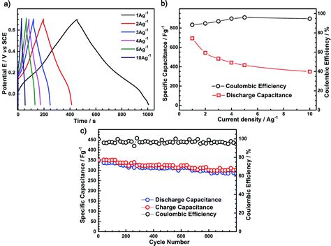 Electrochemical Self Assembly Of Nano Polyaniline Film By Forced