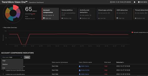 Trend Micro Vision One Executive Dashboard And Operations Dashboard