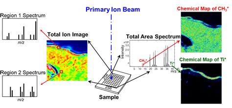 Time Of Flight Secondary Ion Mass Spectrometry Tof Sims Labs Services