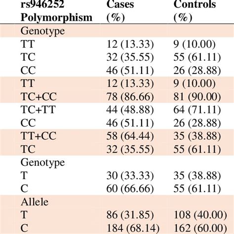 Distribution Of Genotypes And Allele Frequencies Of The Rs