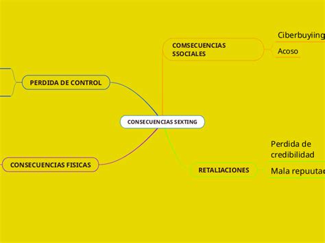 Consecuencias Sexting Mind Map